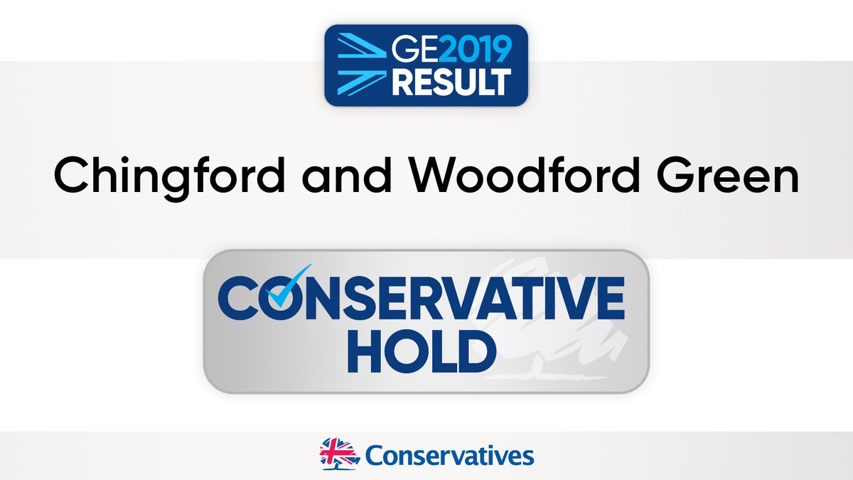 #BREAKING Conservatives Hold Chingford and Woodford Green #GE19