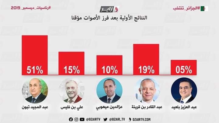 FreeAlgeria5's tweet photo. Le suspense est fini Escobar est le nouveau président de La République Algerienne Sysiène mort née  #Algeria 🇩🇿 #Hirak 🇩🇿#الجزائر ب  #Algerie #taboun https://t.co/sajX8EedSN