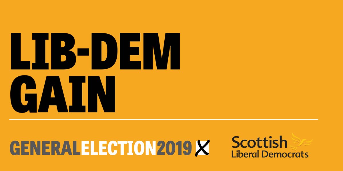 Wendy Chamberlain wins North East Fife for Lib Dems - 19,763 .
SNP Stephen Gethins 18,447.
Tony Milkinski (Tory) 5961
Wendy Hanyes (Lab) 1707
Majority: 1316
#generalelections2019