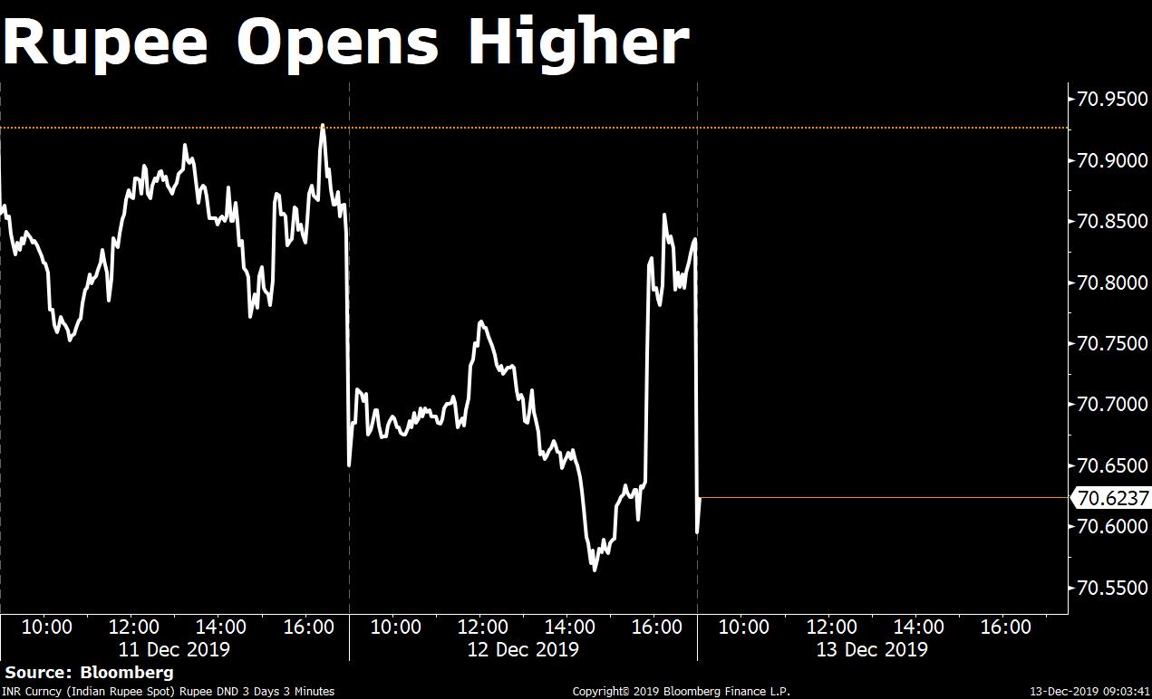 Bloombergquint On Twitter Bqmoney The Indian Rupee Opens Higher Against The U S Dollar The Home Currency Appreciates As Much As 0 44 To 70 52 Against The Greenback Catch All The Market Updates
