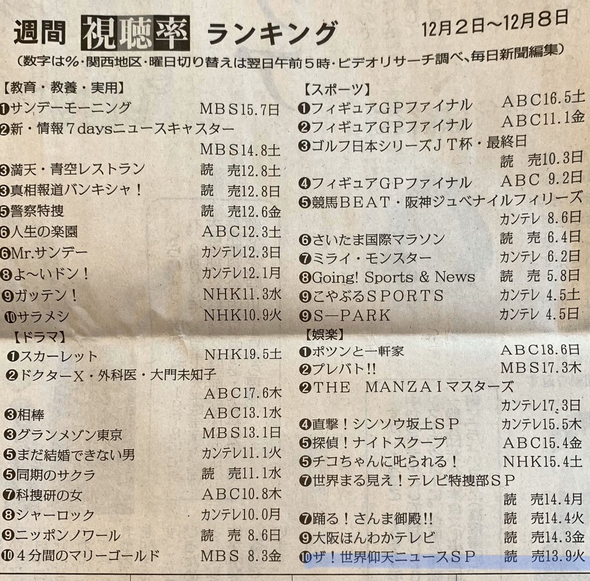 ありす 週刊視聴率ランキング 仰天ニュース 好調です ザ 世界仰天ニュース 13 9 関西地区 12月2日 12月8日 中居正広 読売テレビ T Co 7u6pkzm1zt Twitter