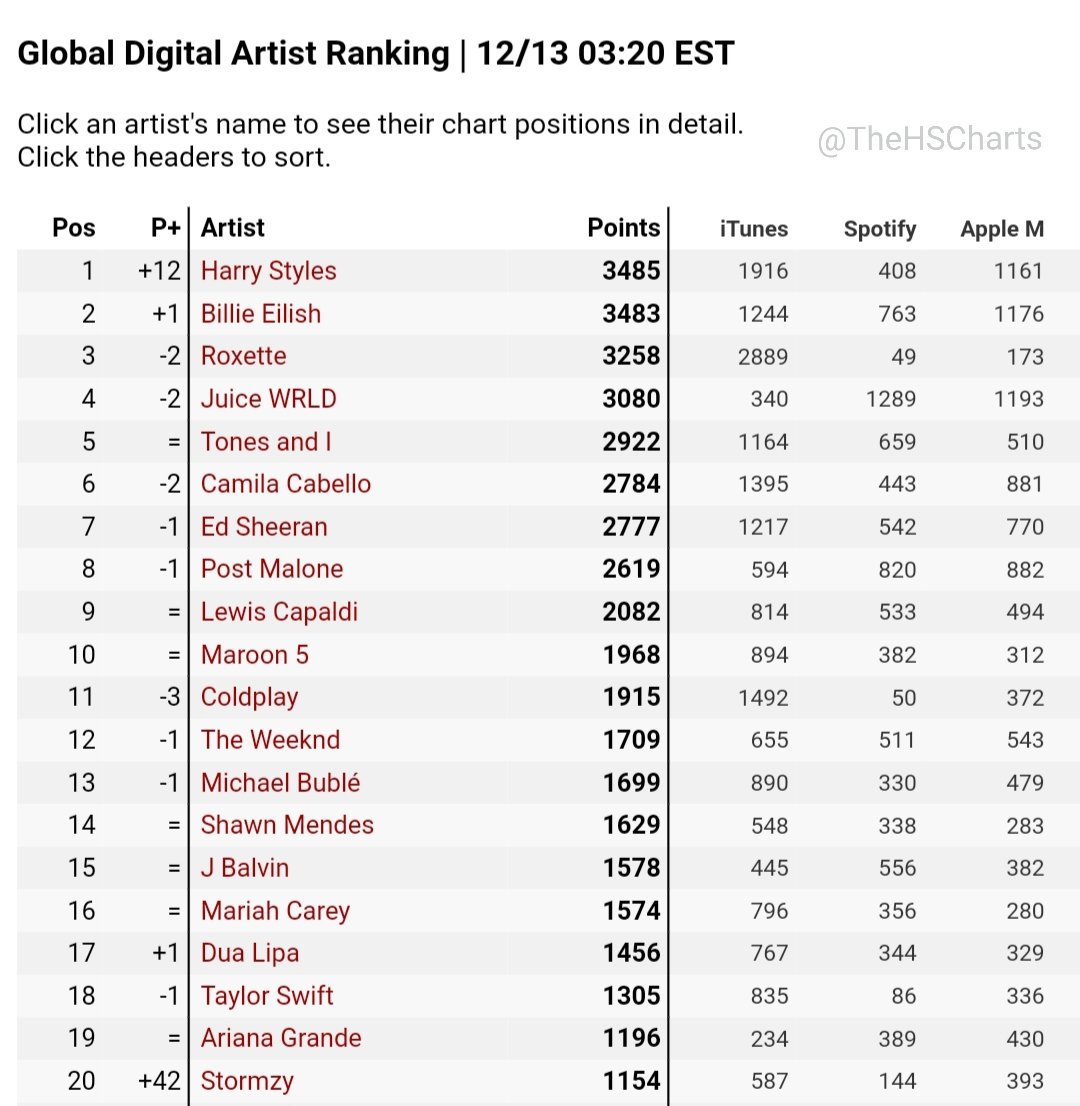 Spotify Charts Kworb