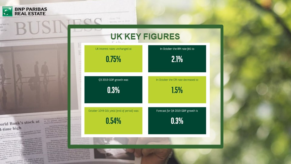 The #UK #economy avoided a #recession with #growth of 0.3% in the third quarter. The real estate market continues to attract #investors with £13billion transacted in Q3. spr.ly/60151TlsH