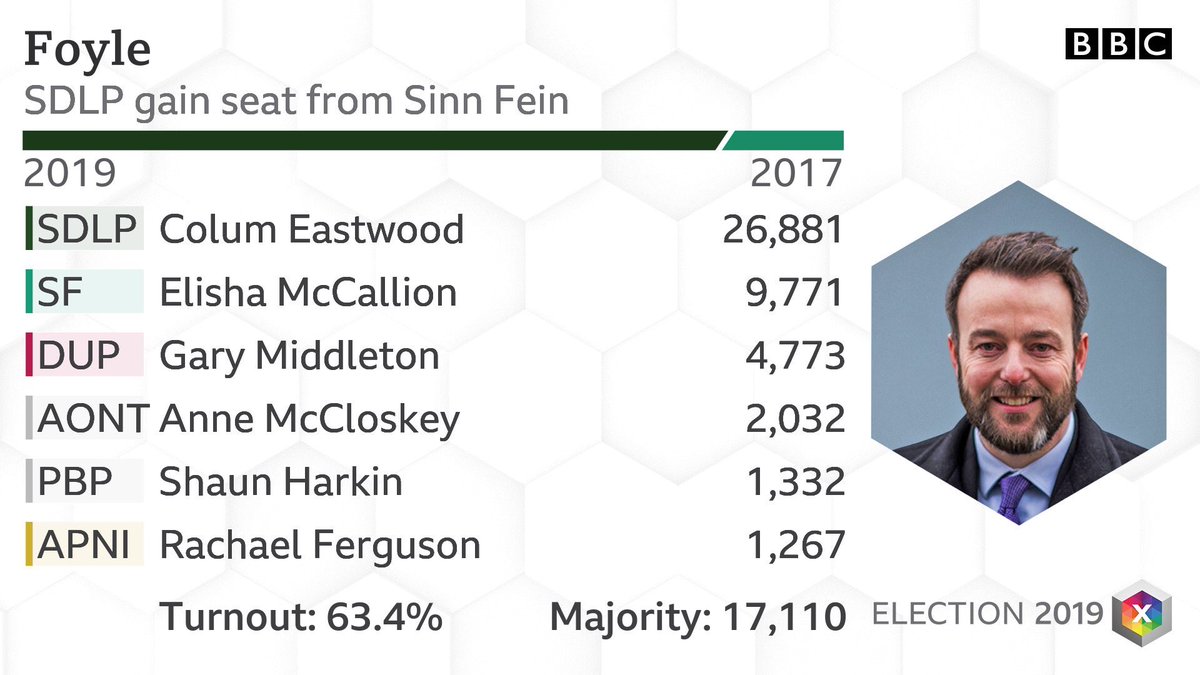 Another great result in from NI - congratulations <a href="/columeastwood/">Colum Eastwood</a> on a historic victory!

Proud to have supported you, and know you will stand up for people here! Congratulations to you &amp; all your team #GE2019