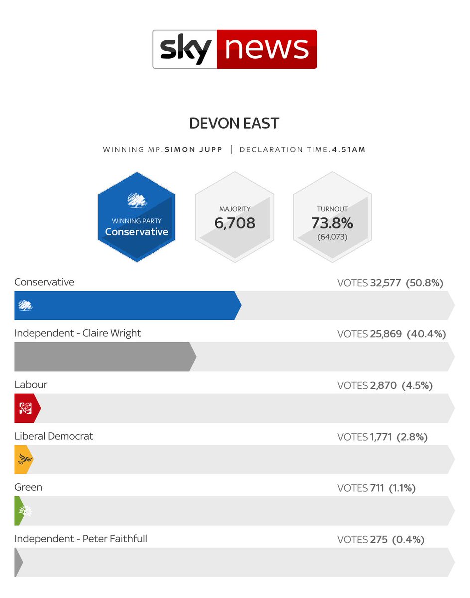 skyelections's tweet photo. Full election result for #DevonEast https://t.co/kFhVUy1jmK #GE2019 https://t.co/UkPuOQ8G9D