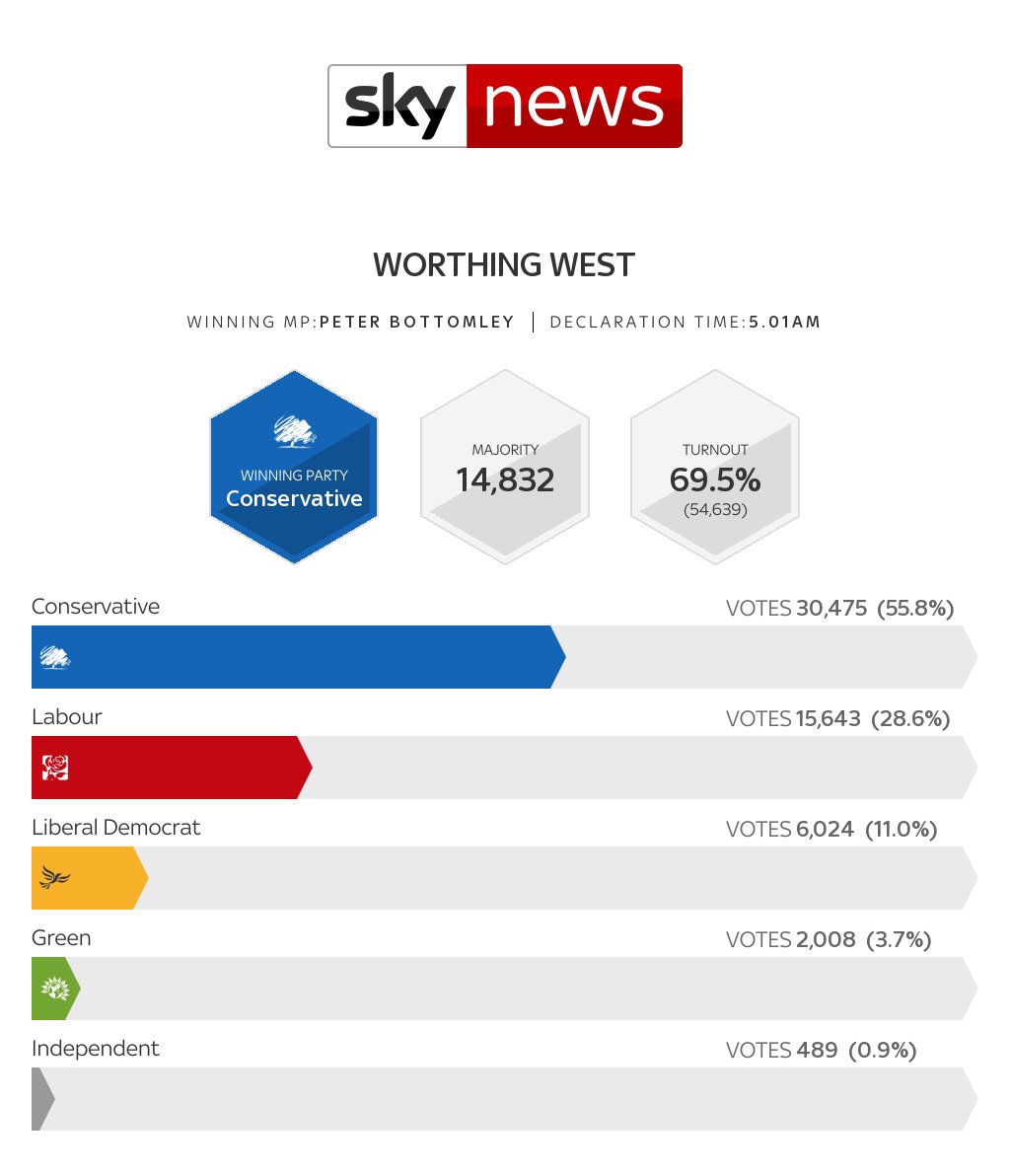 Full election result for #WorthingWest election.news.sky.com/snap-general-e… #GE2019