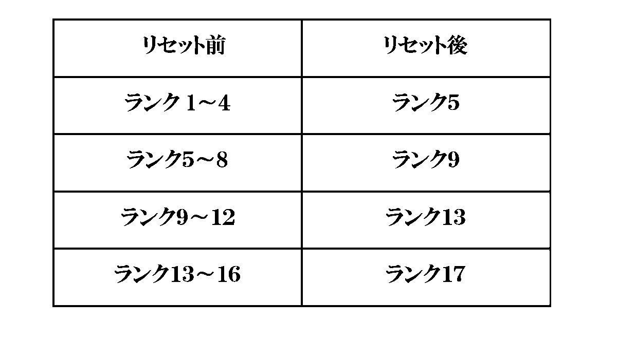 ロスト ゲーム Dbd今日ランクリセットの日だね ランリセもルール変わって1つ下の色のランクに落ちることになった ランク 下げたくない場合５とか９だとランク４つ下がる ４や８なら１つ下がるだけなので ランクをいくつにしておくべきか デッドバイ