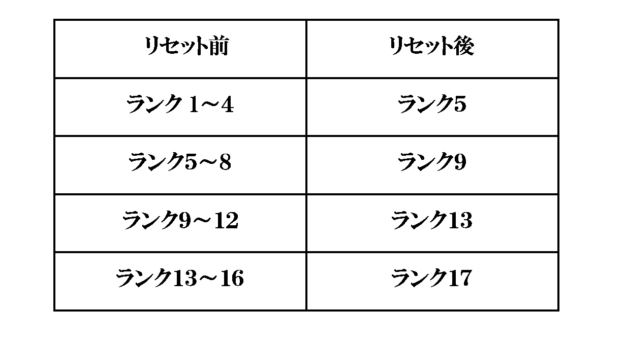 ロスト ゲーム Dbd今日ランクリセットの日だね ランリセもルール変わって1つ下の色のランクに落ちることになった ランク下げ たくない場合５とか９だとランク４つ下がる ４や８なら１つ下がるだけなので ランクをいくつにしておくべきか デッドバイ