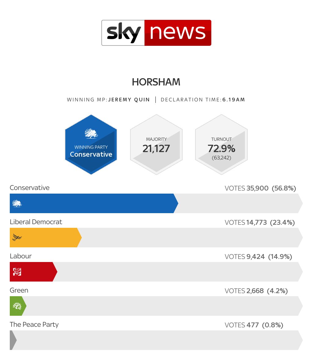 Sky News Elections tweet media