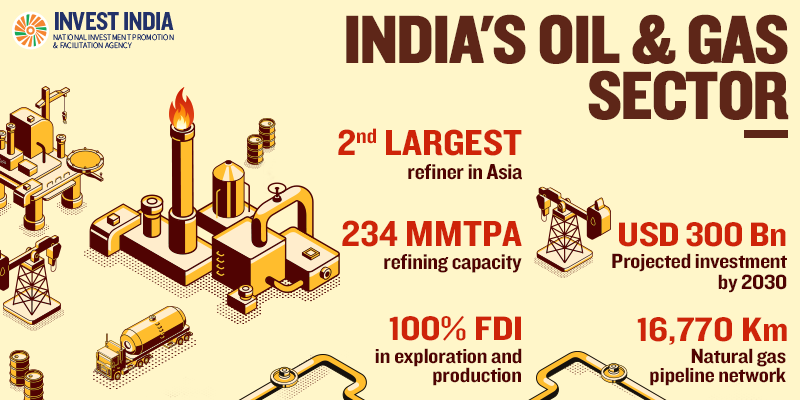 investindia's tweet photo. #NewIndia is the 3rd largest consumer of crude oil &amp; the industry is expected to witness a 4% Y-o-Y increase in demand by 2030. To meet the growing demand, GoI has allowed 100% #FDI in exploration with various fiscal incentives. Learn more: https://t.co/ljMlhTUVYQ @PetroleumMin https://t.co/1Gd9TFdvXP