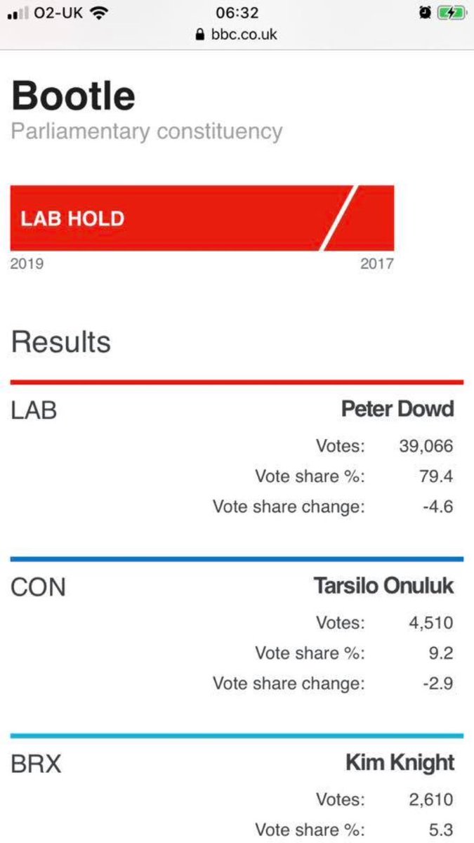 iamthatiam91's tweet photo. At least #Bootle did us proud #peterdowd is a lovely man who really cares about the people of Bootle and the future of the UK well done to him over 79 percent share of the votes in Bootle #labour https://t.co/ZEzkDMz9Rf