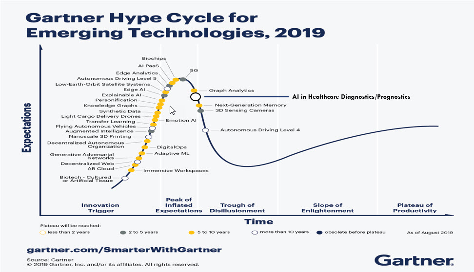 gartner hype cycle healthcare gartner hype cycle healthcare