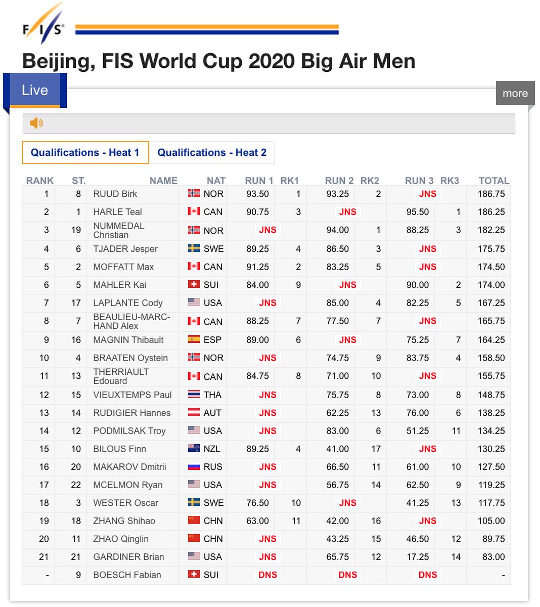FISfreestyle (@fisfreestyle) on Twitter photo Norway’s Birk Ruud takes top spot in men’s heat one of qualies at the <a href="/airandstyle/">Air + Style</a> Beijing big air World Cup with a two-jump score of 186.75! Top 5 of each heat thru to finals...
Men’s heat two coming up in about 1.5 hours.
#fisfreestyle #fisfreeski #airandstyle Norway’s Birk Ruud takes top spot in men’s heat one of qualies at the <a href="/airandstyle/">Air + Style</a> Beijing big air World Cup with a two-jump score of 186.75! Top 5 of each heat thru to finals...
Men’s heat two coming up in about 1.5 hours.
#fisfreestyle #fisfreeski #airandstyle