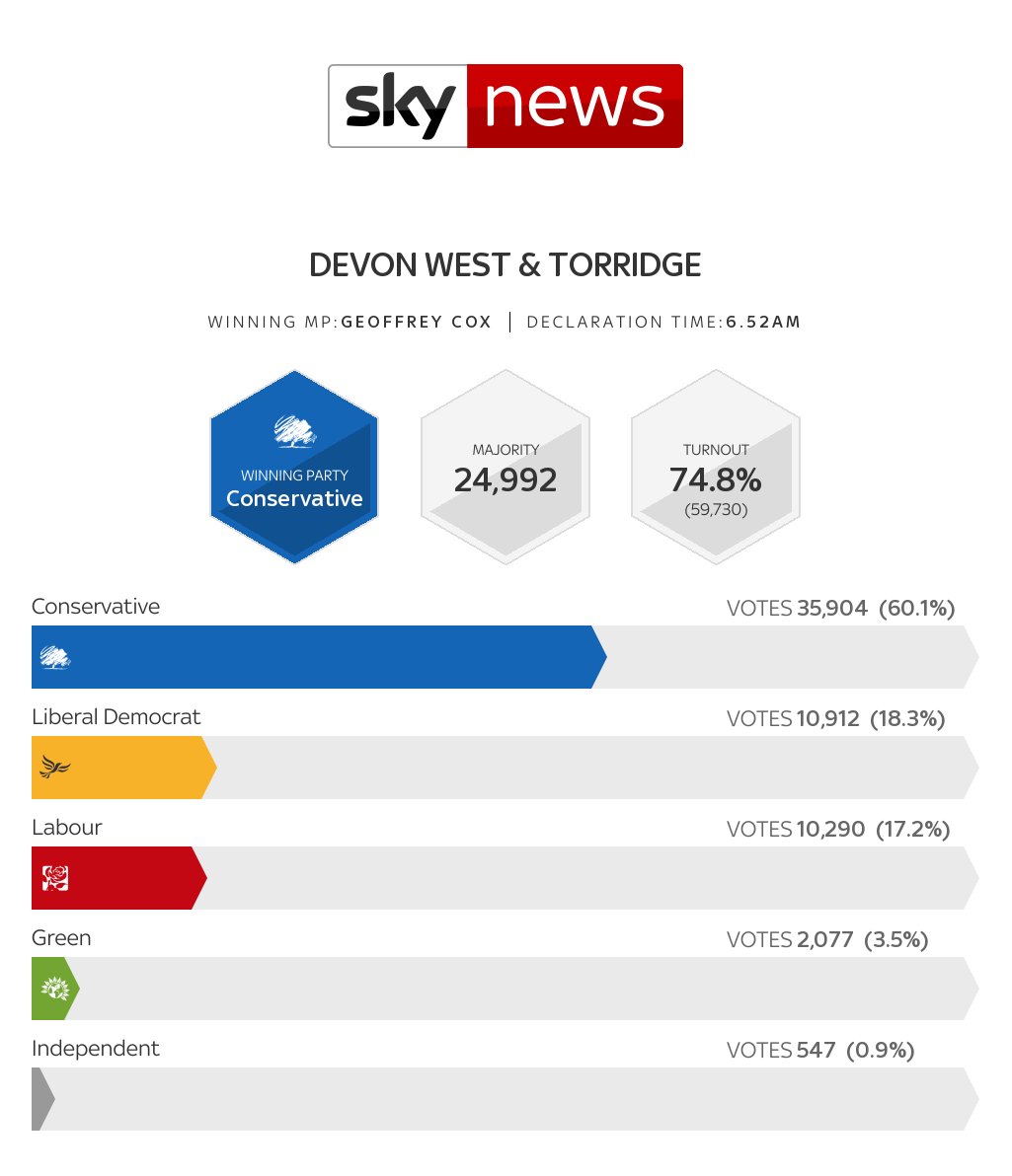 Sky News Elections tweet media