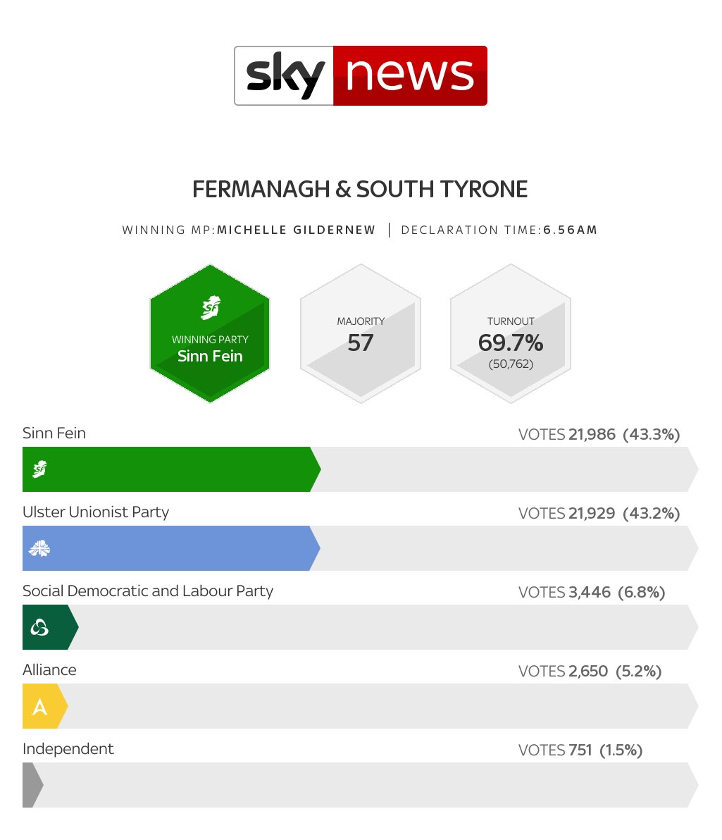 Sky News Elections tweet media