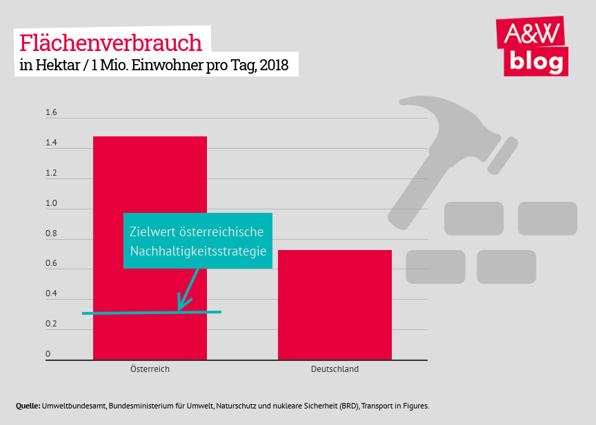 AundW's tweet photo. #Zersiedelung, mangelnder #Wohnraum, schlechte #Versorgung bei der (sozialen) Infrastruktur, ungehemmter Flächenverbrauch, mehr Baulandwidmung trotz weniger Bedarf - Gregor Lahounik geht am Blog der Frage nach, was schief läuft in der #Raumordnungspolitik: https://t.co/QOfsHcNzjI https://t.co/eYyf0BRlvL
