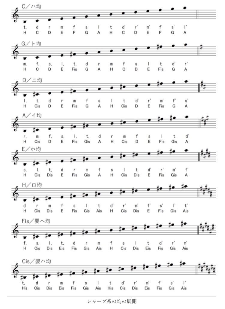 Schuneco 音名と階名の併用 とは端的にこういうことですよという譜例です 普及して T Co Rdxvbbsh7s Twitter Schuneco 音名と階名の併用 とは端的にこういうことですよという譜例です 普及して T Co Rdxvbbsh7s Twitter