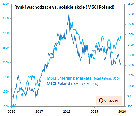 Duże (rekordowe?) zaległości naszego rynku względem #EmergingMarkets po ostatnich turbulencjach w "narodowych czempionach".
Więcej: qnews.pl/pl/news/du%C5%…