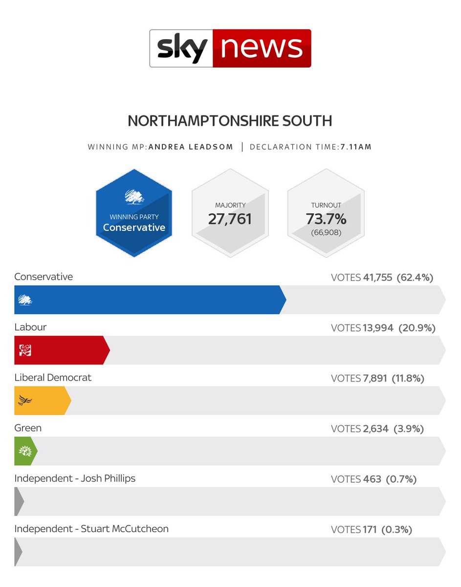 Sky News Elections tweet media