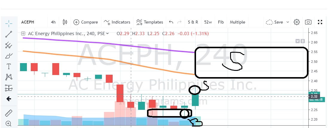 rijila88's tweet photo. ayun nakaisa din. Buy 2.22 triple bottom 4h at lower wick candles. Sold 2.36. Kaya pa yan till 2.45. But solve na ako sa 2500 profits.  #ACEPH #INVESTACUP https://t.co/XFo7k609gK