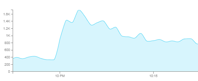 Graph showing the use of the f-word on Twitter at 10pm last night. You all have potty mouths.