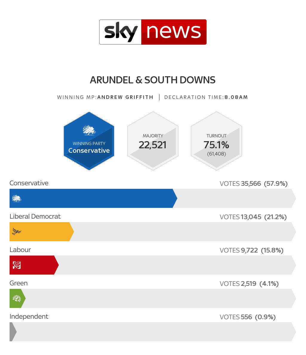 Sky News Elections tweet media