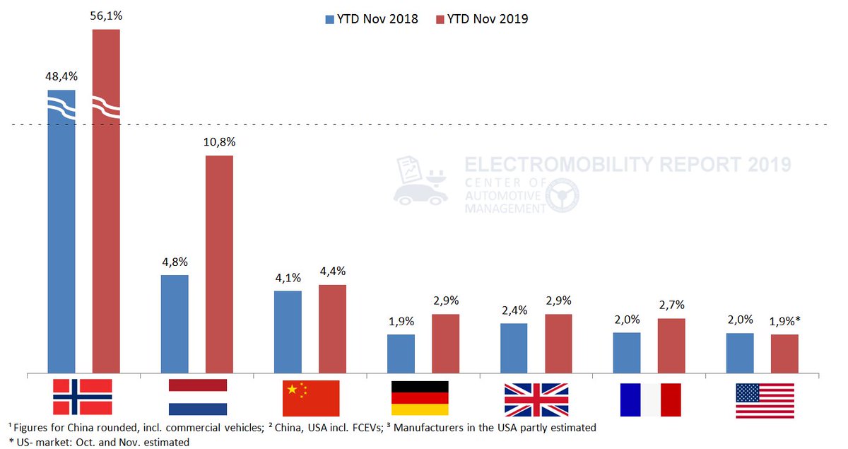 Electromobility Report YTD Nov 2019: 
- Marktanteile BEV/PHEV in Norwegen steigen auf über 56%, in NL auf fast 11%; 
- Dtld mit sign. Anstieg, Plus bei PHEV in Oct/Nov. 
- China steigt leicht auf 4,4% (Minus bei E-Autoverkäufen um 6% )
- USA mit rückläufigen Trends
#emobility2019