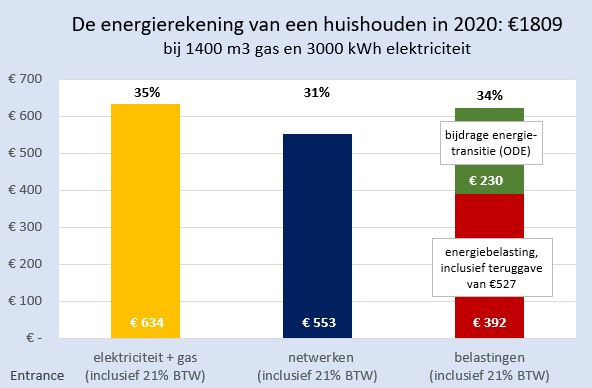 In 2020 jaar betaalt een gem. huishouden €1800 voor gas en licht. 
Daarvan is 1/3 energie (gas en elektriciteit), 1/3 voor het netwerk en 1/3 is extra belasting (bovenop BTW).
Teruggave energiebelasting stijgt van €312 naar €527; daardoor daalt uw rekening.
#grafiekvandedag