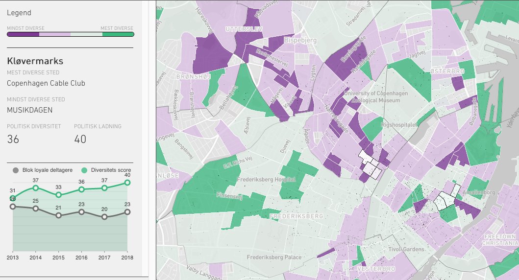 Anderskoed1's tweet image. Lever du i en boble? Ved at krydse digitale spor fra Facebook med kvalitative byrumsanalyser analyser har vi sammen med @citiesforpeople  bygget et interaktivt over Københavns politiske diversitet Find dit eget KBH her: whentheusersbreakthebubble.netlify.com