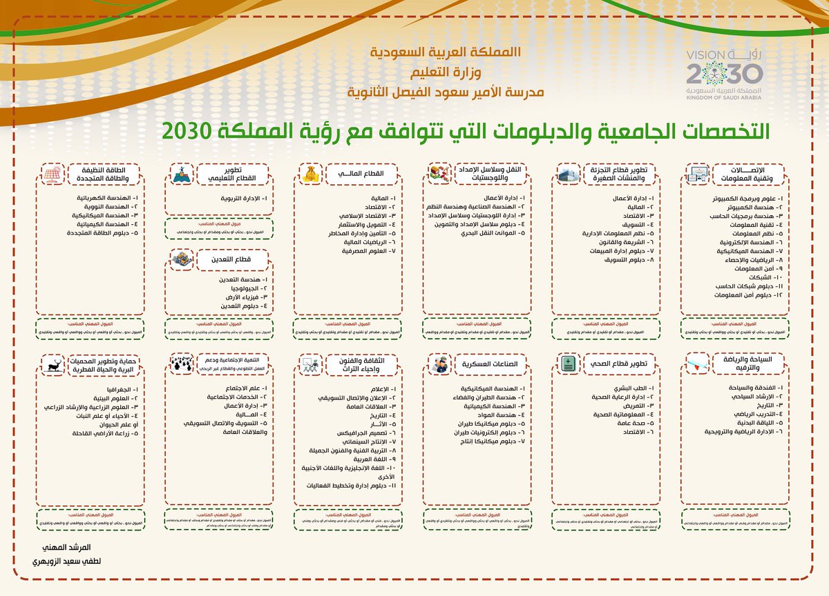 stu_guide's tweet photo. التخصصات الجامعية والدبلومات التي تتوافق مع #رؤية_المملكة_2030  والميول المهني المناسب لكل تخصص .
.
@lutfe_9898 
.
#الإرشاد_الطلابي
#الارشاد_المهني
. https://t.co/KTMkxSY5mW