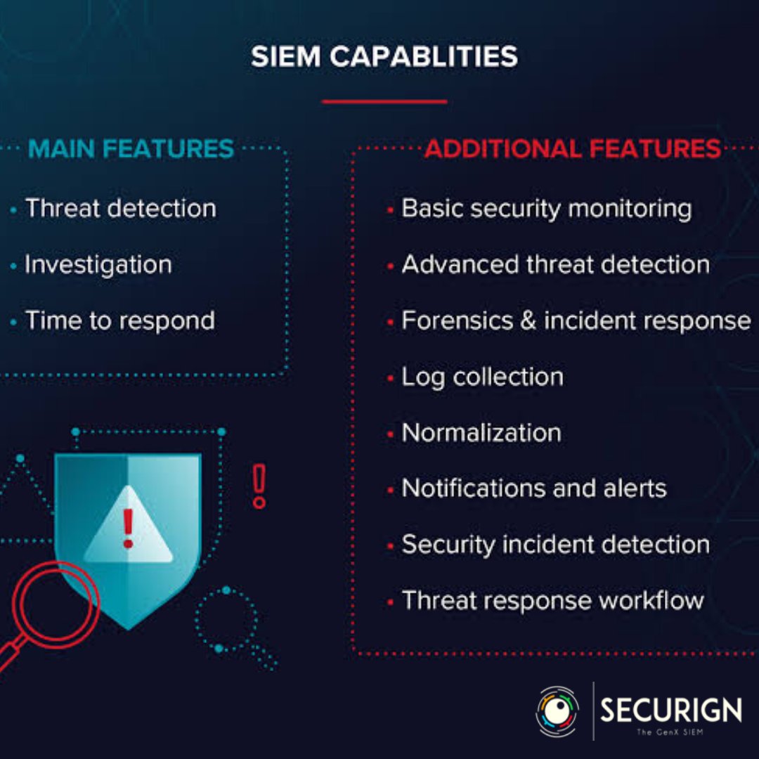 securign's tweet image. #SECURIGN SIEM identifies three critical capabilities for SIEM (threat detection, investigation and time to respond) there are other features and functionality that you can see in the graphic below
#lsecurityMonitoring
#logCollection
#incidentDetection
#SIEM
@Ofabee @ansi_cyber
