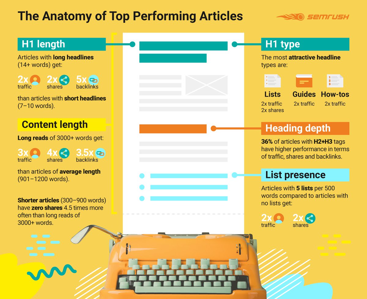 semrush's tweet photo. 🔥 What makes an article stand out? Check out our NEW research revealing the anatomy of top-performing articles! ➡️https://t.co/ww4yIxhrf7. https://t.co/br1ubAeBuP