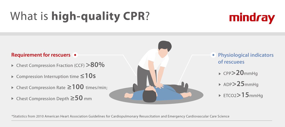 Mindray On Twitter Who S At High Risk Of Sudden Cardiac Arrest Should Cpr Be Performed While Using An Aed What Is Considered As High Quality Cpr Find The Answers And