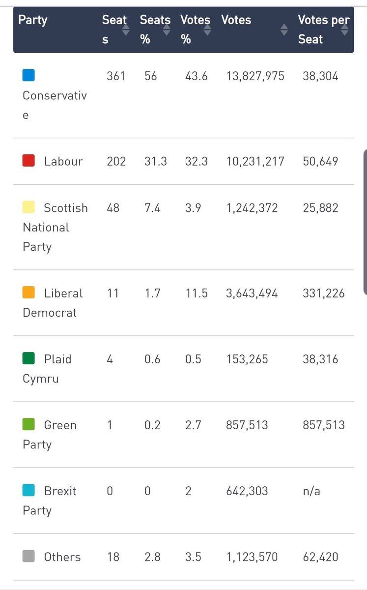 #IsItOk that it took 38k votes to get a Tory seat, 50k votes to get a Labour seat, 331k votes to get a Lib Dem seat and 857k votes for a Green seat #lastleg #adamhills