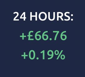 FI_Eliott's tweet photo. #BorisEffect 
#footballindex 
#ITHASNTBEENVINTAGEBUTWEAREBACKINTHEGAME https://t.co/9UoJa1IGUH