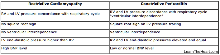 LearntheHeart's tweet photo. Restrictive/Constrictive difficult to distinguish

Both cause heart failure + normal EF ➔ treatment different https://t.co/CdnPQyM2dQ
