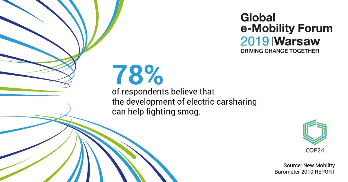 Why are we more eager to choose electric cars while using #MobiltyAsAService solutions? The results of the survey for the New Mobility Barometer 2019 Report indicate that respondents believe electric #carsharing contributes to fighting #smog. #eMobility2019