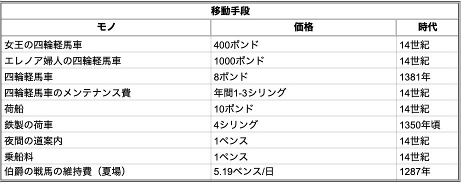 中世ヨーロッパのモノの値段