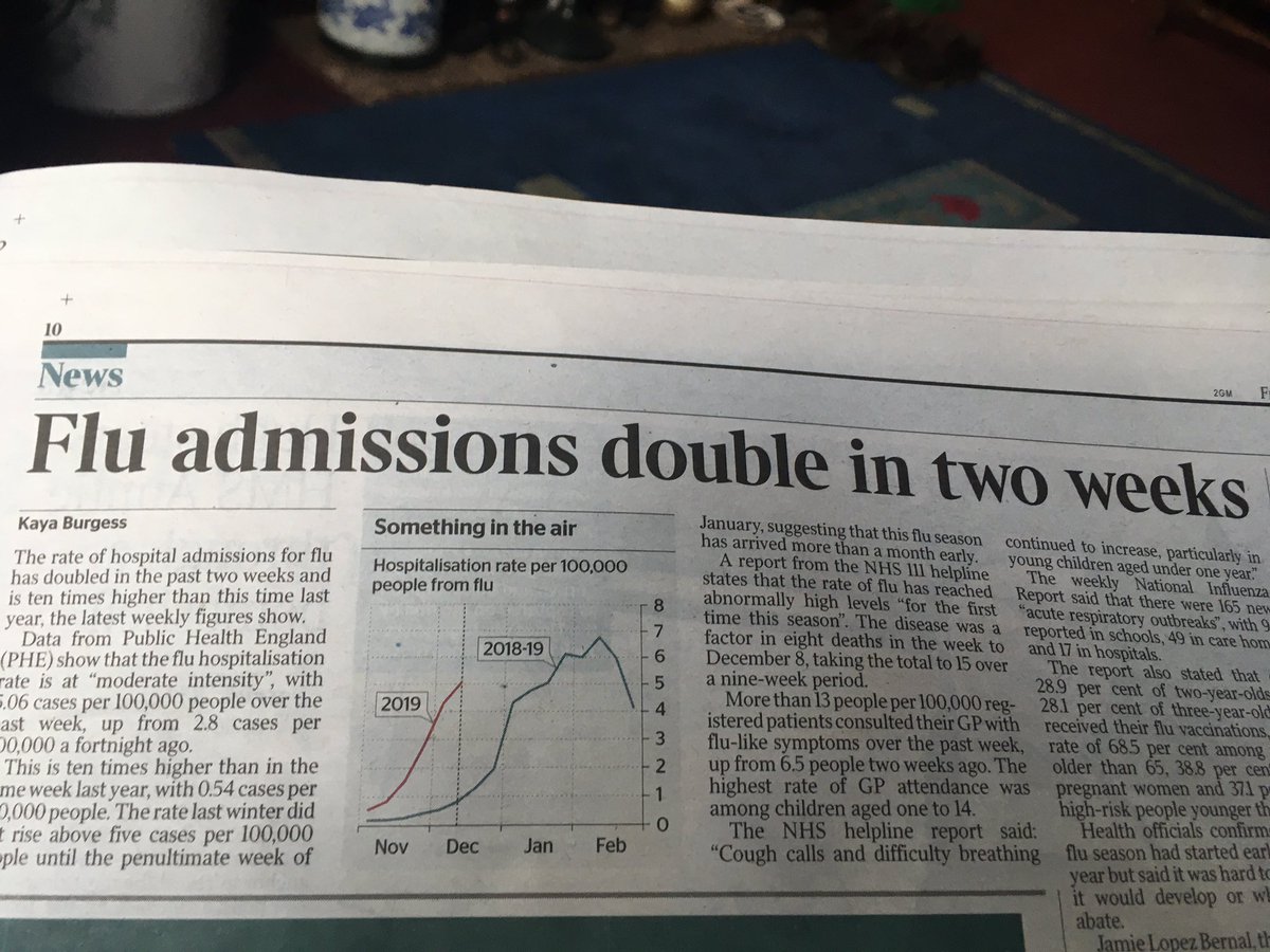 michaelfrazer3's tweet photo. today’s headline shows flu hospital admissions have doubled and 15 people have DIED and less than a third of kids and less than 40 per cent of pregnant women have had the flu jab- PLEASE DO IT TODAY https://t.co/MSasFN9a6r