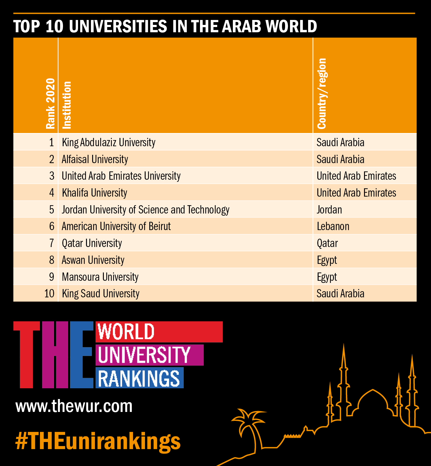 World Uni Rankings On Twitter Saudi Arabia Is Home To The Top Two Universities In The Arab World Https T Co Sm73w6pp5k Theunirankings