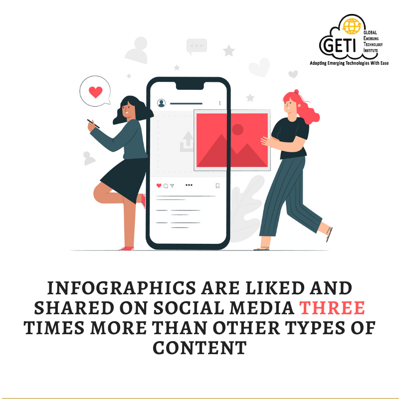 getitraining's tweet image. Create More Infographics Because It can Boost Attention Span & Recall
#GETI #Vadodara #technology #gujarat #india
#facts #socialmedia #marketing #SEO #SMM #contentmarketing #SocialMediaMarketing #business #OnlinePromotion #infographics