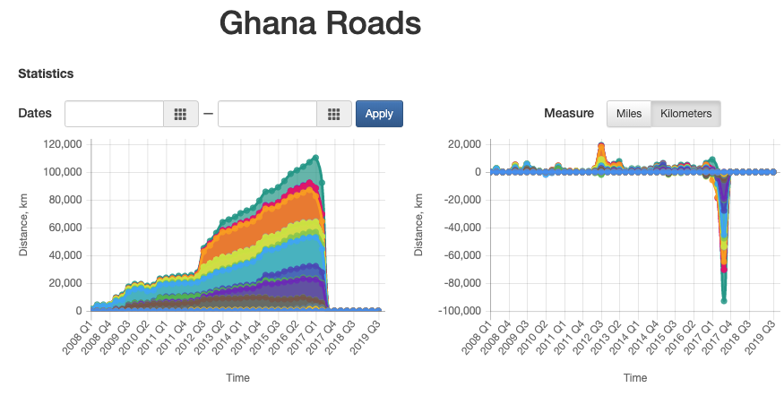 pascal_n's tweet photo. .@SteveC I guess something went wrong for the road network of #OpenStreetMap #Stats #Ghana?  See https://t.co/n7NHPPz1Q7 
/cc @OSMGhana https://t.co/oe9Y0ZuX6H