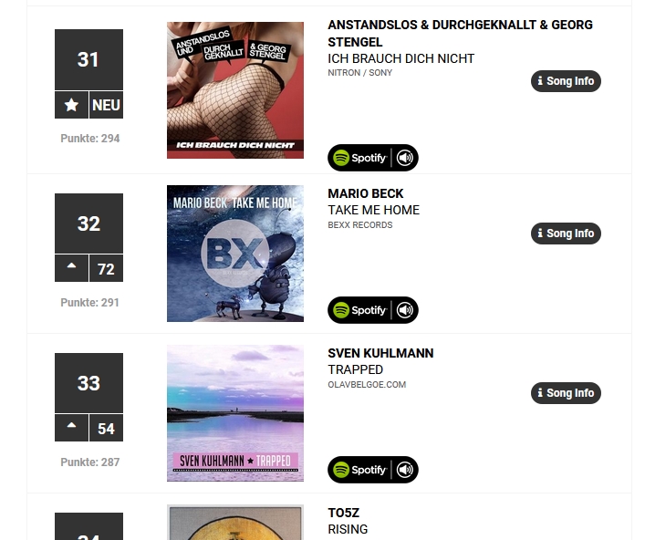 bexx_records's tweet photo. Ich werd´ verrückt! #TakeMeHome - #MarioBeck platziert sich in den #DanceCharts auf Platz 32!!! Danke, Ihr seid #SPITZE!!! https://t.co/MzUrn4lwCE
