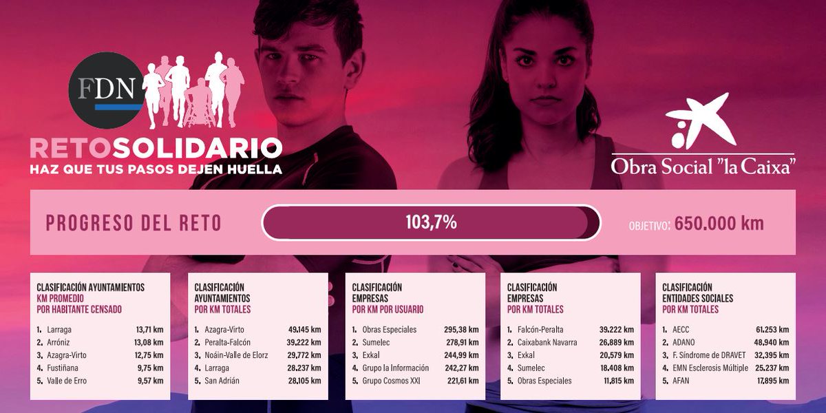 ¡Hoy ponemos fin a 8 intensas semanas de actividad física! Muchas gracias a los participantes por hacer hacer realidad los proyectos sociales a través de vuestra actividad física ¡¡Ya tenemos las clasificaciones definitivas del desafío!! #retosolidariofdn <a href="/FundlaCaixa/">Fundación ”la Caixa”</a>