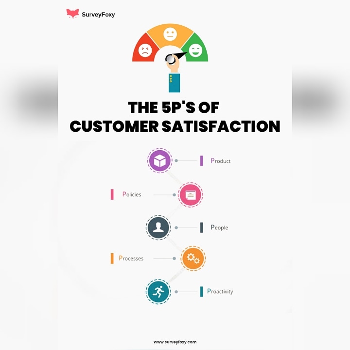 SurveyFoxy's tweet photo. Make your customer SMILE.
#surveyfoxy #customerexperience #customersfirst #customersatisfaction #customerfocus #customers #customerfeedbacks #customercare #customerservice #process #product #policy #people #proactive #customergoals #customerserviceproblems #smile #satisfied https://t.co/LI8LgNUyXZ