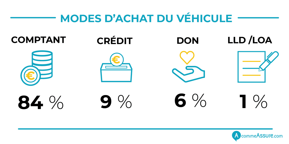 A_comme_Assure's tweet photo. ** ASSURANCE AUTO JEUNE CONDUCTEUR **
84% des jeunes conducteurs ayant souscrit une assurance auto NOVYS ont acheté leur voiture comptant. Plus d'infos dans notre étude >> https://t.co/MUn3OhfF6M
#Insurtech #PayHowYouDrive #Assurance #Auto https://t.co/N5HINlQ5Cs