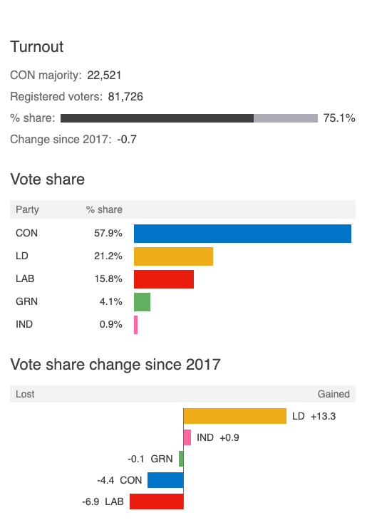 A_SDLibDems's tweet photo. Here are #GE19 results for #A&amp;SD

We said @AlisonEBennett  was the best tactical voteand this was true
Thanks to everyone who who voted and who campaigned 

📈 We've gained support here
We still need to hold the Tories to account 
So please get involved  https://t.co/87pGZDQc8D https://t.co/yVHKrG65ON