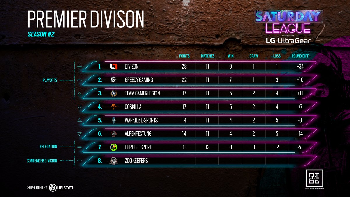 saturdayleague_'s tweet image. BOM DIA, 🌞 einen wunder schönen guten Morgen. Wir haben die Rankings 🏅 für euch. Es bleibt bis zum letzten Spieltag spannend!
Premier Division:
🥇▶️@divizoneu
🥈▶️#GreedyGaming
🥉🔼@TeamGamerLegion
Contender Division:
🥇▶️@SimpleGamingR6
🥈🔼@GHReSports
🥉🔼@WeSports_de