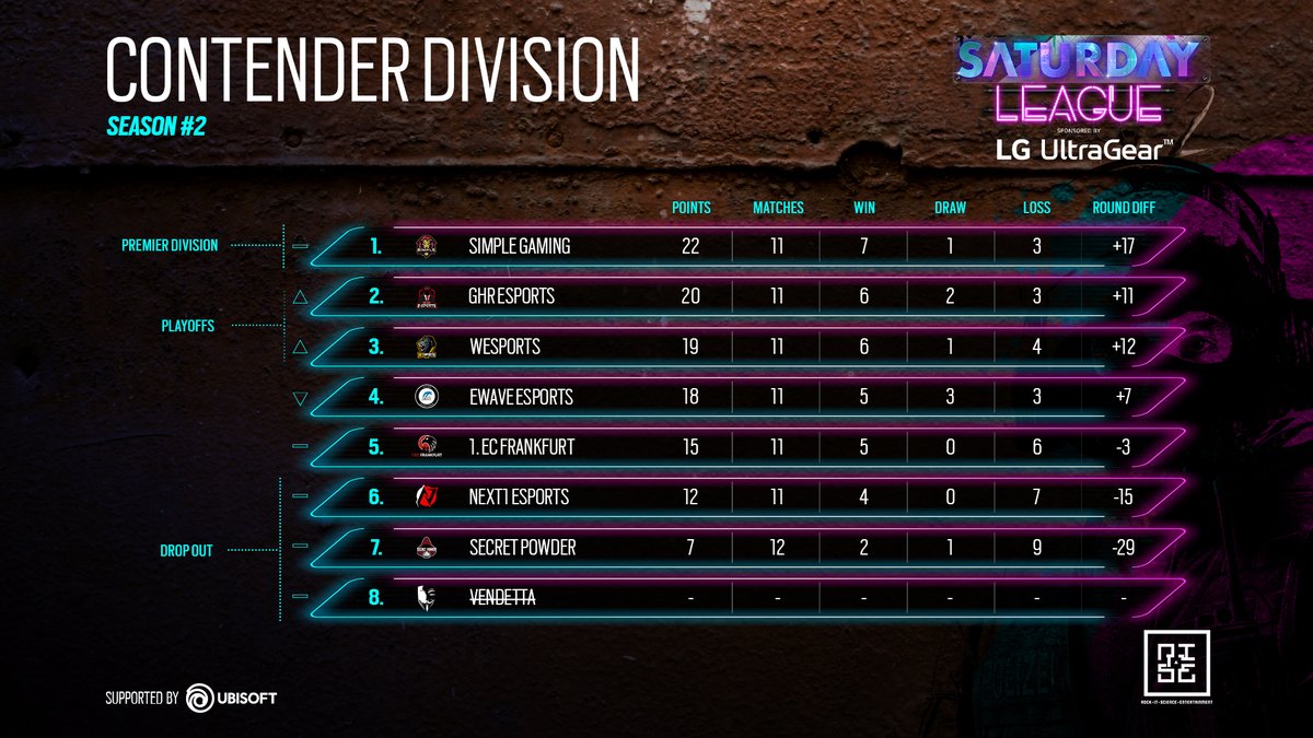 BOM DIA, 🌞 einen wunder schönen guten Morgen. Wir haben die Rankings 🏅 für euch. Es bleibt bis zum letzten Spieltag spannend!
Premier Division:
🥇▶️<a href="/divizoneu/">DIVIZON</a>
🥈▶️#GreedyGaming
🥉🔼@TeamGamerLegion
Contender Division:
🥇▶️<a href="/SimpleGamingR6/">Simple Gaming</a>
🥈🔼<a href="/GHReSports/">coming soon…</a>
🥉🔼@WeSports_de