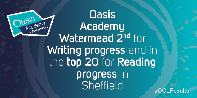 OasisAcademies's tweet photo. With the progress data being released today, we are delighted to say that @OAWatermead are the 2nd best school in #Sheffield for progress in writing and in the top 20 for Reading! Well done everyone. 

#OCLResults #Progressdata #Sheffieldprogress #1819 #nochildleftbehind https://t.co/rQSuiyOglG
